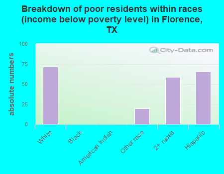 Breakdown of poor residents within races (income below poverty level) in Florence, TX