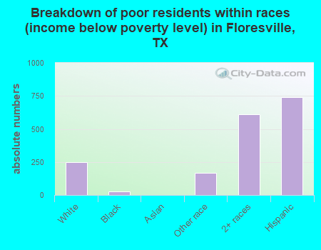 Breakdown of poor residents within races (income below poverty level) in Floresville, TX