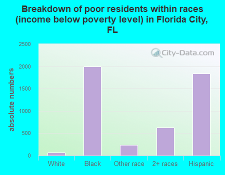Breakdown of poor residents within races (income below poverty level) in Florida City, FL