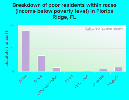 Breakdown of poor residents within races (income below poverty level) in Florida Ridge, FL