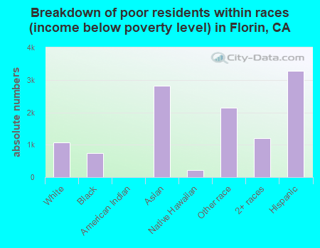 Breakdown of poor residents within races (income below poverty level) in Florin, CA