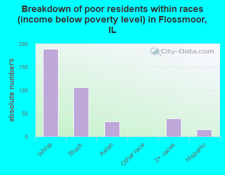Breakdown of poor residents within races (income below poverty level) in Flossmoor, IL