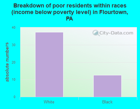 Breakdown of poor residents within races (income below poverty level) in Flourtown, PA