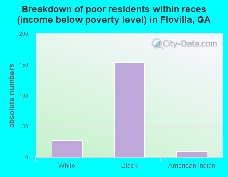Breakdown of poor residents within races (income below poverty level) in Flovilla, GA