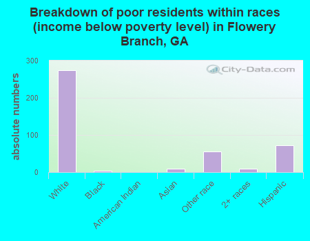 Breakdown of poor residents within races (income below poverty level) in Flowery Branch, GA