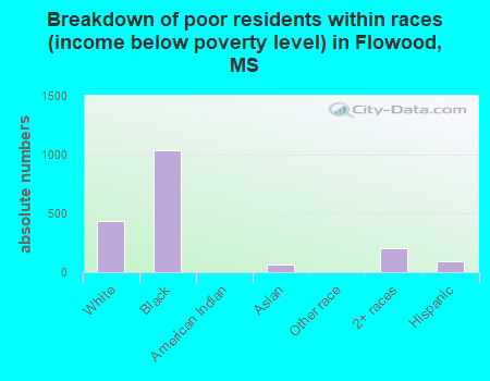 Breakdown of poor residents within races (income below poverty level) in Flowood, MS