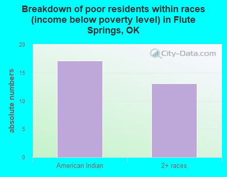 Breakdown of poor residents within races (income below poverty level) in Flute Springs, OK