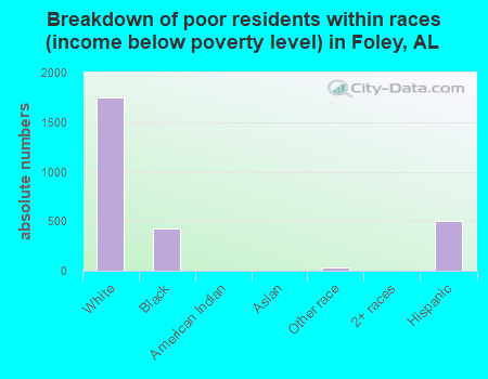 Breakdown of poor residents within races (income below poverty level) in Foley, AL
