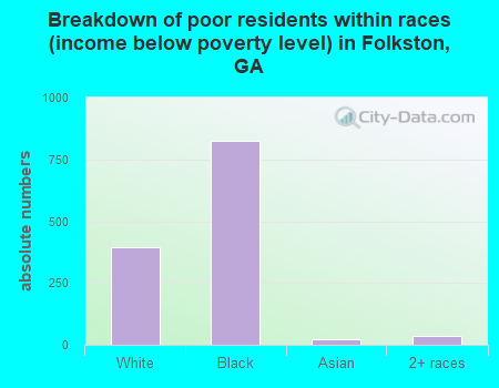 Breakdown of poor residents within races (income below poverty level) in Folkston, GA