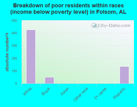 Breakdown of poor residents within races (income below poverty level) in Folsom, AL