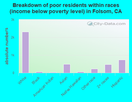 Breakdown of poor residents within races (income below poverty level) in Folsom, CA