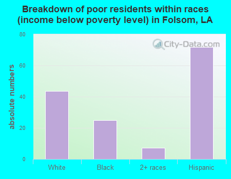 Breakdown of poor residents within races (income below poverty level) in Folsom, LA