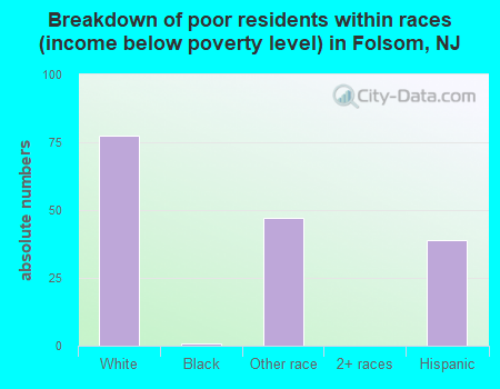 Breakdown of poor residents within races (income below poverty level) in Folsom, NJ