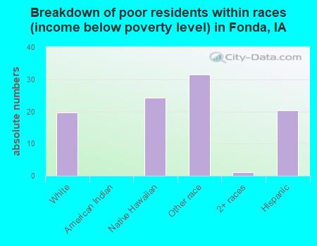 Breakdown of poor residents within races (income below poverty level) in Fonda, IA