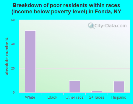 Breakdown of poor residents within races (income below poverty level) in Fonda, NY