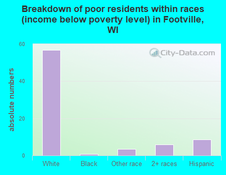 Breakdown of poor residents within races (income below poverty level) in Footville, WI