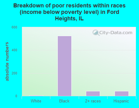 Breakdown of poor residents within races (income below poverty level) in Ford Heights, IL