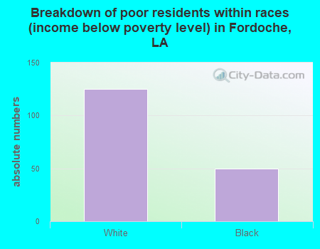 Breakdown of poor residents within races (income below poverty level) in Fordoche, LA