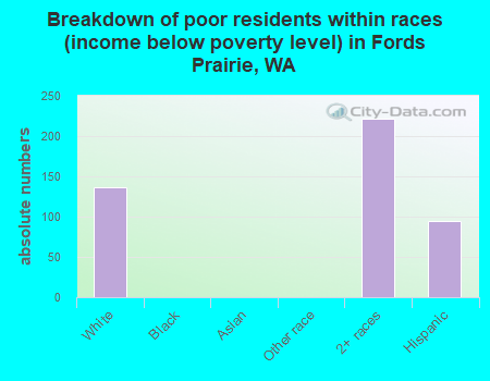 Breakdown of poor residents within races (income below poverty level) in Fords Prairie, WA