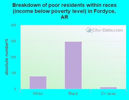 Breakdown of poor residents within races (income below poverty level) in Fordyce, AR