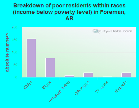 Breakdown of poor residents within races (income below poverty level) in Foreman, AR