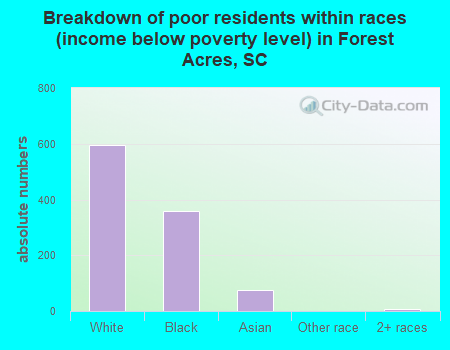 Breakdown of poor residents within races (income below poverty level) in Forest Acres, SC