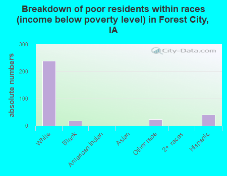Breakdown of poor residents within races (income below poverty level) in Forest City, IA