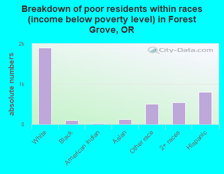 Breakdown of poor residents within races (income below poverty level) in Forest Grove, OR
