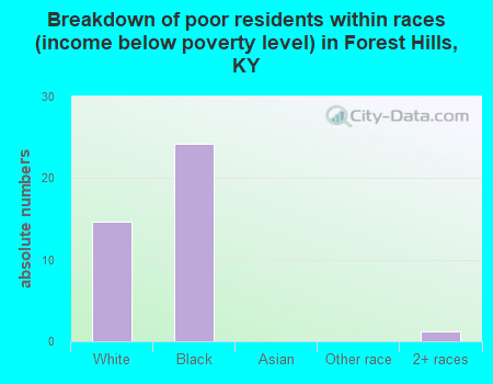 Breakdown of poor residents within races (income below poverty level) in Forest Hills, KY