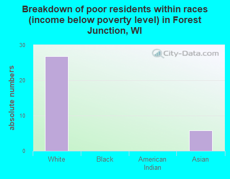 Breakdown of poor residents within races (income below poverty level) in Forest Junction, WI