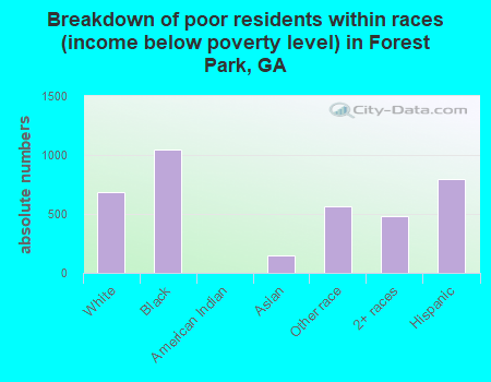 Breakdown of poor residents within races (income below poverty level) in Forest Park, GA
