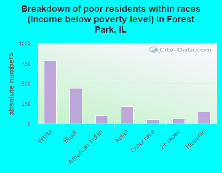 Breakdown of poor residents within races (income below poverty level) in Forest Park, IL