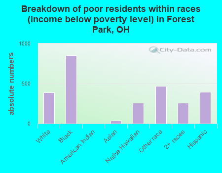 Breakdown of poor residents within races (income below poverty level) in Forest Park, OH