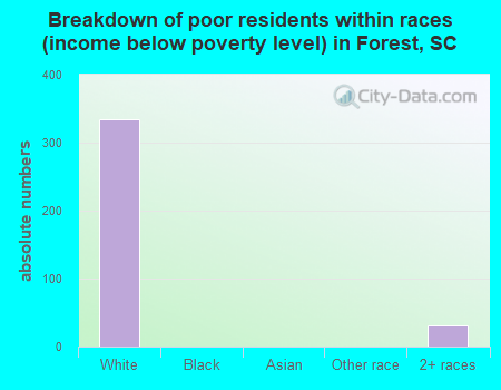 Breakdown of poor residents within races (income below poverty level) in Forest, SC