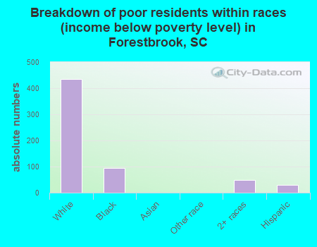 Breakdown of poor residents within races (income below poverty level) in Forestbrook, SC