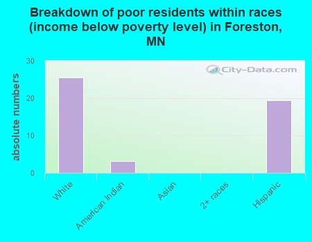 Breakdown of poor residents within races (income below poverty level) in Foreston, MN