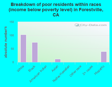 Breakdown of poor residents within races (income below poverty level) in Forestville, CA
