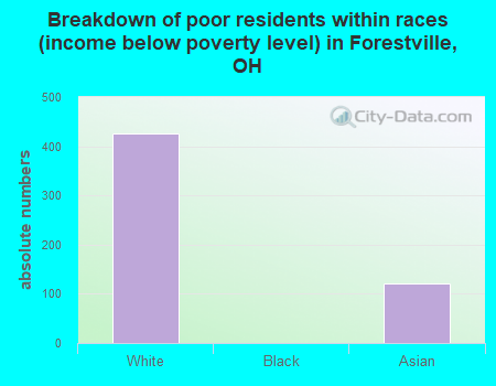 Breakdown of poor residents within races (income below poverty level) in Forestville, OH
