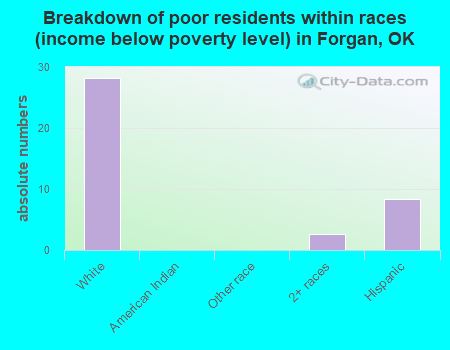 Breakdown of poor residents within races (income below poverty level) in Forgan, OK