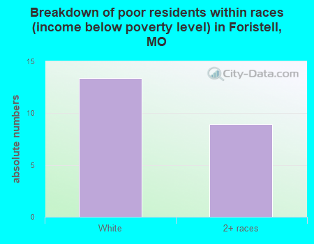 Breakdown of poor residents within races (income below poverty level) in Foristell, MO