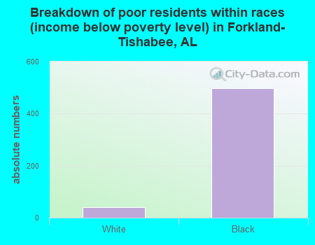 Breakdown of poor residents within races (income below poverty level) in Forkland-Tishabee, AL