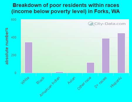 Breakdown of poor residents within races (income below poverty level) in Forks, WA