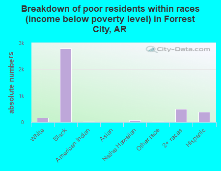 Breakdown of poor residents within races (income below poverty level) in Forrest City, AR