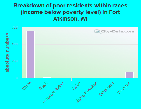 Breakdown of poor residents within races (income below poverty level) in Fort Atkinson, WI