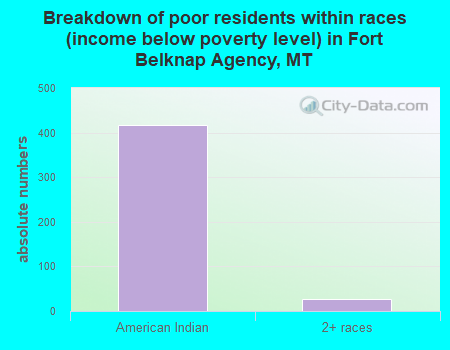 Breakdown of poor residents within races (income below poverty level) in Fort Belknap Agency, MT
