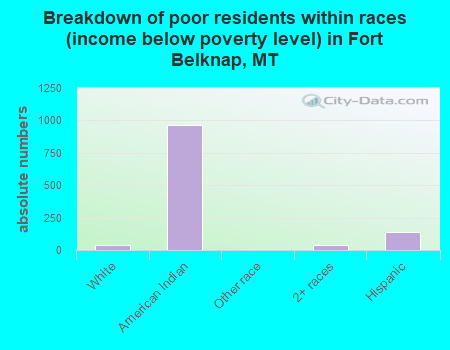 Breakdown of poor residents within races (income below poverty level) in Fort Belknap, MT