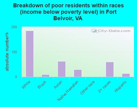 Breakdown of poor residents within races (income below poverty level) in Fort Belvoir, VA