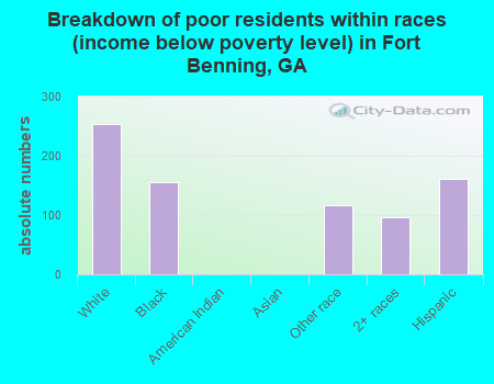 Breakdown of poor residents within races (income below poverty level) in Fort Benning, GA