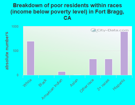 Breakdown of poor residents within races (income below poverty level) in Fort Bragg, CA