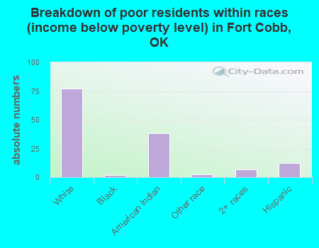 Breakdown of poor residents within races (income below poverty level) in Fort Cobb, OK